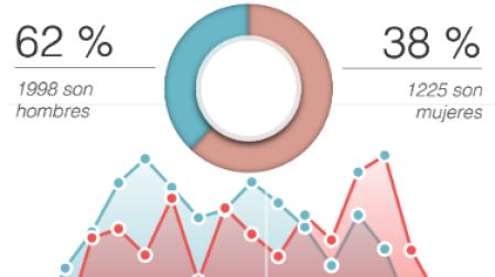 Distribución por sexo y edad de las personas que viven solas en Navarra