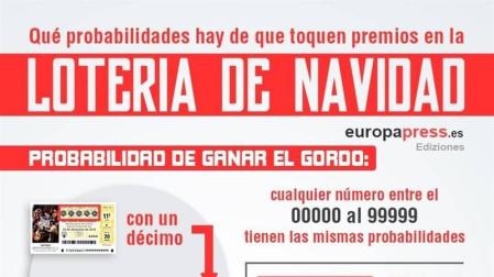 Probabilidad de ganar el Gordo