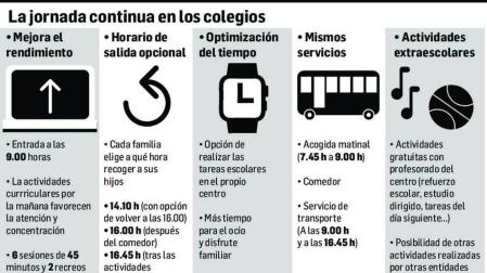 La jornada continua ya se está votando en los centros