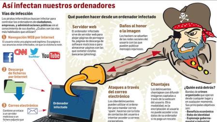 Una vida digital sin conciencia de seguridad