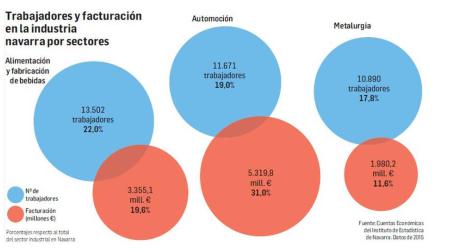 Trabajadores y facturación en la industria navarra por sectores.
