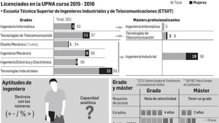 Universidad y colegios profesionales alertan de la necesidad de ingenieros