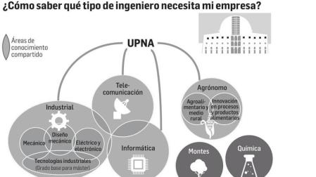 ¿Qué ingeniero necesita mi empresa?