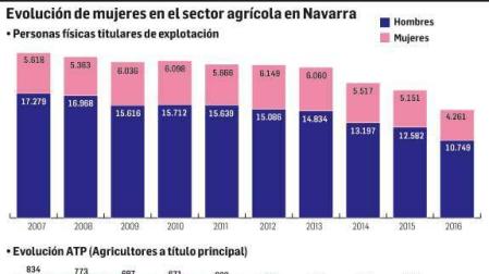 Las mujeres están al frente del 28% de las explotaciones agrarias de Navarra