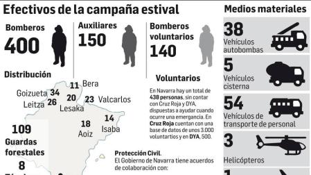 Efectivos de la campaña estival contra incendios