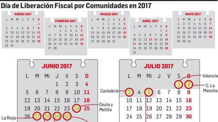 Los navarros tienen que trabajar 181 días al año para pagar sus impuestos