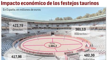 Impacto económico de los festejos taurinos.