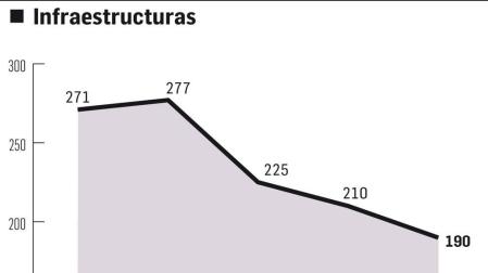 El gasto para infraestructuras sigue sin remontar