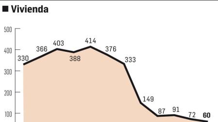 Gráfico del gasto público en vivienda