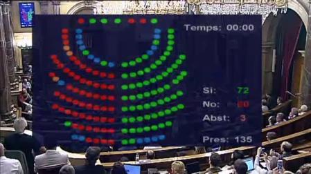 El Parlament modifica el orden del día para votar la ley del Referéndum