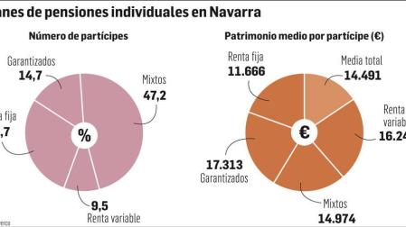 El patrimonio medio de un plan de pensiones en Navarra es de 14.491 €