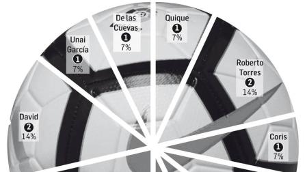 Reparto de goles en Osasuna