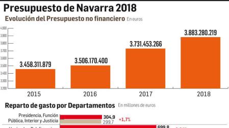 Presupuesto de Navarra 2018. Evolución del Presupuesto no financiero.