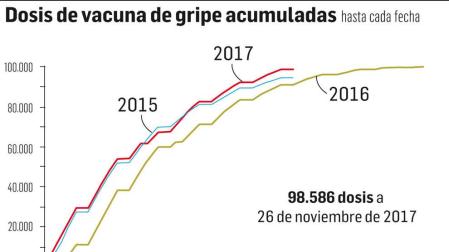 Casi cien mil personas reciben la vacuna frente a la gripe en Navarra hasta final de noviembre