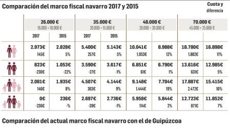 “Las rentas brutas a partir de 21.000 €  están pagando más con la actual reforma fiscal”