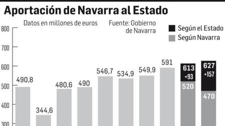 La aportación foral al Estado