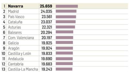 El salario medio de los empleados navarros es el más alto del país