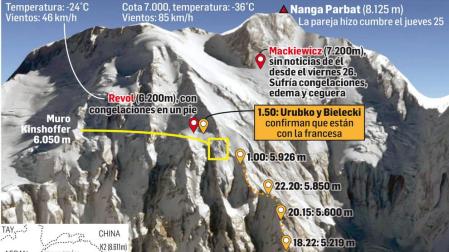 Rescatan a escaladora Revol pero dan por perdido a Mackiewicz en Nanga Parbat