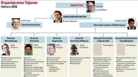 Organigrama Tajonar 2018