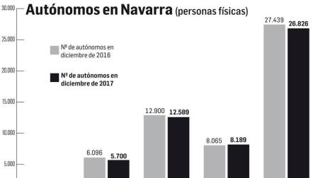 20.560 autónomos en Navarra siguen cotizando por la base mínima