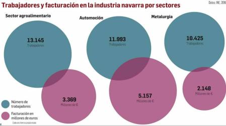 La radiografía del sector industrial de Navarra en 2018