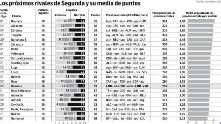 Radiografía de un calendario en Segunda División