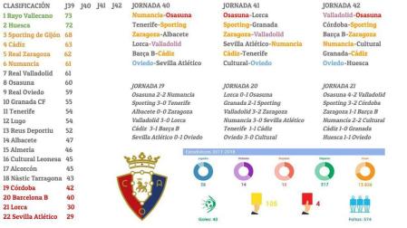 Gráfico de las tres últimas jornadas de LaLiga1|2|3