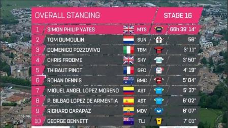 Rohan Dennis hace suya la crono, Yates conserva "maglia rosa"