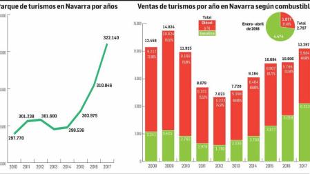 La cuota de mercado de coches diésel se desploma a la mitad respecto a 2010