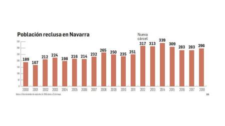 Gráfico de la evolución de la población reclusa en la cárcel de Pamplona.