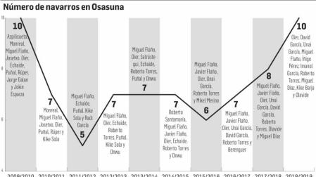 Número de navarros en Osasuna