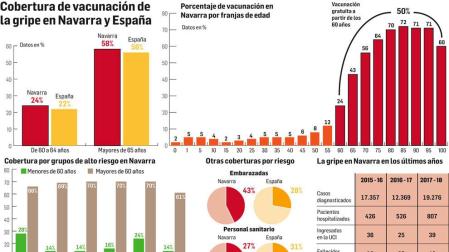 Sólo la mitad de los mayores de 60 años se vacunó frente a la gripe