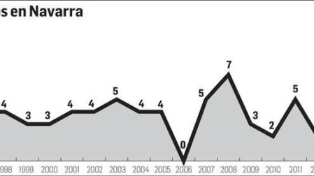 El año con más crímenes en Navarra desde 1996