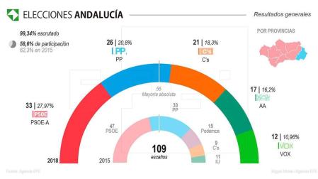 Andalucía da un giro histórico a la derecha, que suma mayoría absoluta