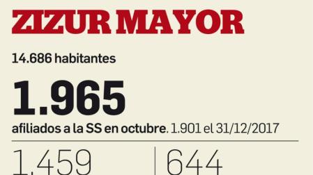 La educación al alza en un pueblo en pleno crecimiento como Zizur Mayor