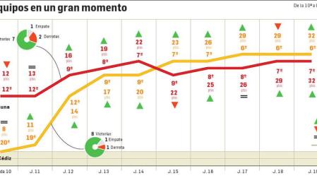 Osasuna y Cádiz ponen en juego sus buenas rachas