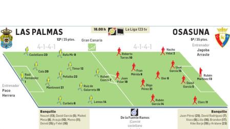 Osasuna llega lanzado a Las Palmas
