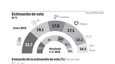 Cinco formaciones superarían el 10% de los votos si hubiera ahora elecciones