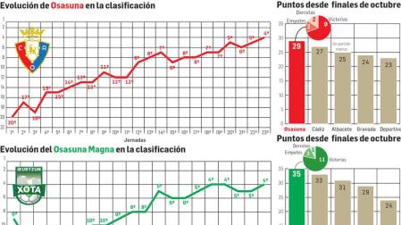 El gen ganador de los dos Osasuna