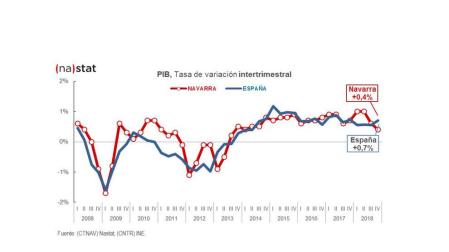 La economía navarra creció un 3,2% en 2018
