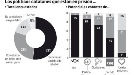 El 52% de los españoles aprecia delito de rebelión en los líderes catalanes