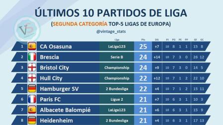 Clasificación de las últimas 10 jornadas de segunda división en Europa, con Osasuna en el primer puesto.