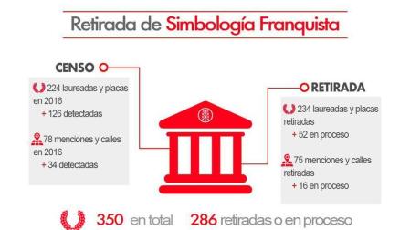 Retirados más de 300 símbolos y menciones franquistas en Navarra