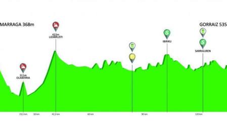 Una clásica con Sterrato por Egüés y final en Gorraiz en la Vuelta al País Vasco 2019