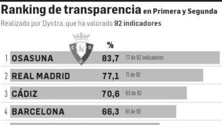 Osasuna, líder en transparencia