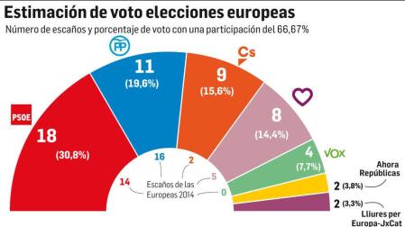 El PSOE vencería con 11 puntos de ventaja sobre el PP en la cita europea