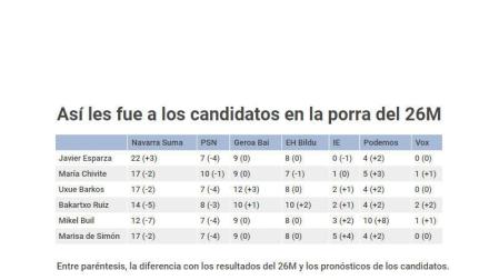 ¿Qué candidato ganó la porra electoral del 26M en Navarra?