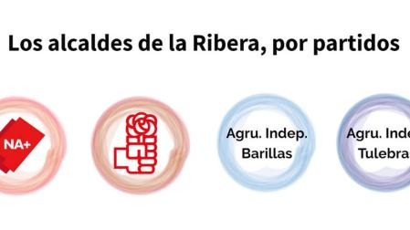 Un total de 17 de las 22 localidades de la Ribera ya conocen a su alcalde