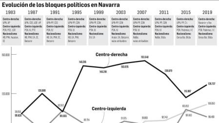 Derecha y nacionalismo toman aire  y el PSN salva a la izquierda de la debacle de Podemos