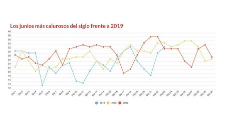 La ola de calor elevará las temperaturas por encima de los máximos de este siglo en Navarra